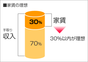 家賃の理想