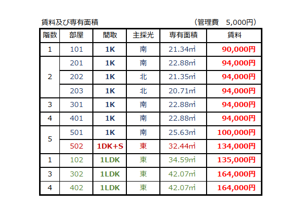 賃料及び専有面積